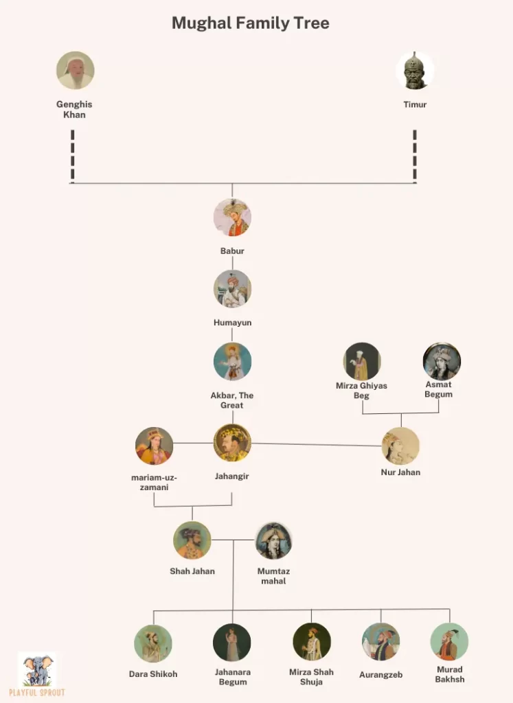 A detailed mughal family tree, includes Genghis Khan, Timus, Babur, Humayun, Akbar the great, Marian-uz-Zamani, Jahangir, Nur Jahan, Mirza Ghiyas Beg, Asmat Begum, Shah Jahan, Mumtaz Mahal, Dara Singh, Jahanara Begum, Mirza Shah Shuja, Aurangzeb, Murad Bakhsh.