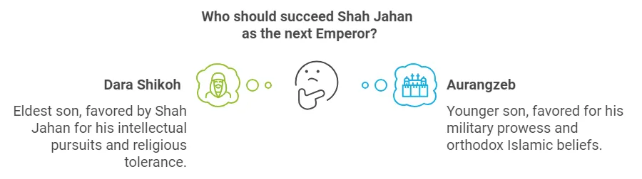 Heading: Who should succeed Shah Jahan as the next experor? A thinking face with two options. Option 1: Dara Shikoh, Eldest son, favored by Shah Jahan for his intellectual pursuits and religious tolerance. Option 2: Aurangzeb, Younger son, favored for his military prowess and orthodox Islamic beliefs.